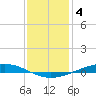 Paris Road Bridge tide chart for Wednesday, January 4, 2023