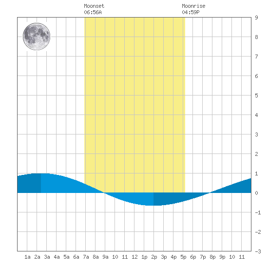 Paris Road Bridge tide chart for Friday, January 6, 2023