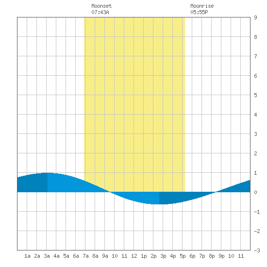 Paris Road Bridge tide chart for Saturday, January 7, 2023