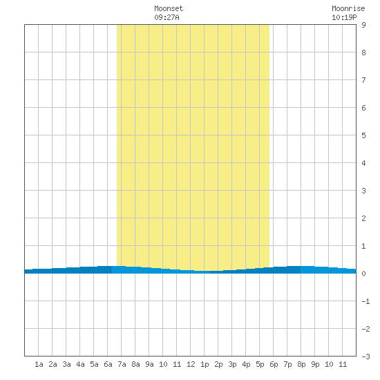 Paris Road Bridge tide chart for Friday, February 10, 2023