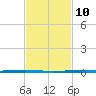 Paris Road Bridge tide chart for Friday, February 10, 2023