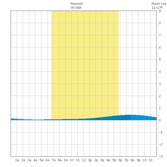Paris Road Bridge tide chart for Saturday, February 11, 2023