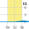 Paris Road Bridge tide chart for Saturday, February 11, 2023