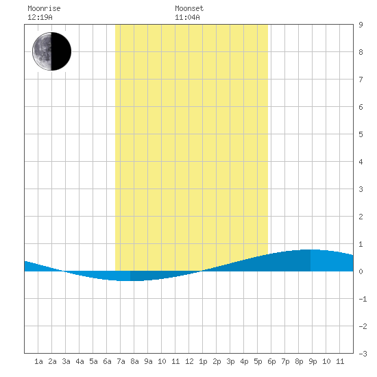 Paris Road Bridge tide chart for Monday, February 13, 2023