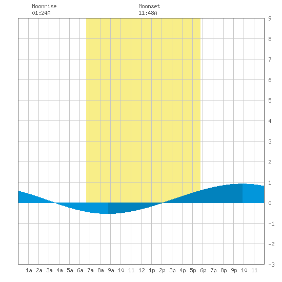 Paris Road Bridge tide chart for Tuesday, February 14, 2023