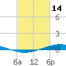Paris Road Bridge tide chart for Tuesday, February 14, 2023