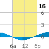 Paris Road Bridge tide chart for Thursday, February 16, 2023