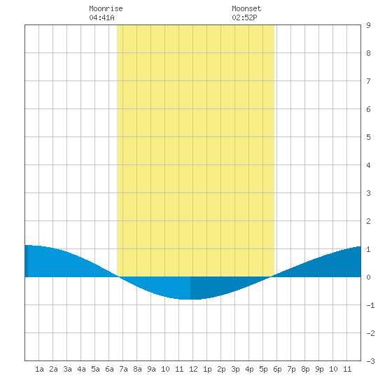 Paris Road Bridge tide chart for Friday, February 17, 2023
