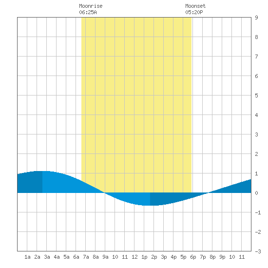 Paris Road Bridge tide chart for Sunday, February 19, 2023