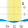 Paris Road Bridge tide chart for Wednesday, February 1, 2023