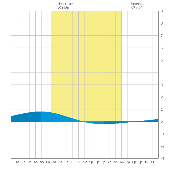Paris Road Bridge tide chart for Tuesday, February 21, 2023