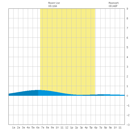 Paris Road Bridge tide chart for Wednesday, February 22, 2023
