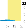 Paris Road Bridge tide chart for Wednesday, February 22, 2023