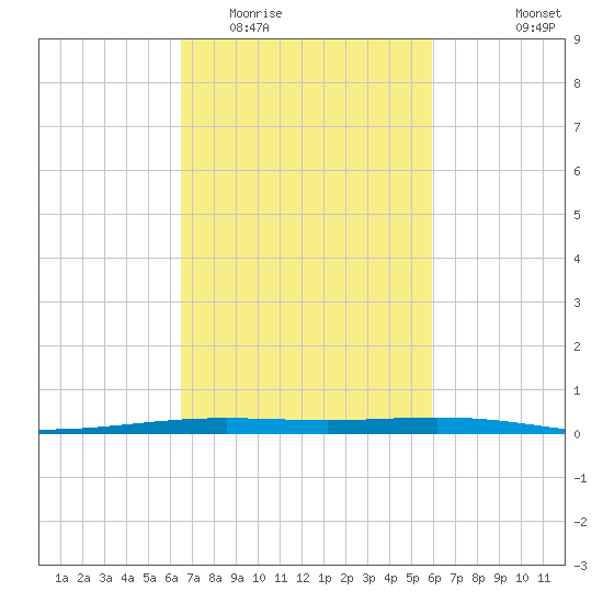 Paris Road Bridge tide chart for Thursday, February 23, 2023