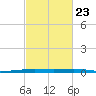 Paris Road Bridge tide chart for Thursday, February 23, 2023
