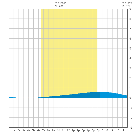 Paris Road Bridge tide chart for Friday, February 24, 2023