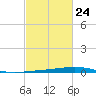Paris Road Bridge tide chart for Friday, February 24, 2023