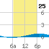 Paris Road Bridge tide chart for Saturday, February 25, 2023