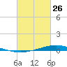 Paris Road Bridge tide chart for Sunday, February 26, 2023