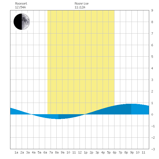 Paris Road Bridge tide chart for Monday, February 27, 2023
