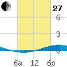 Paris Road Bridge tide chart for Monday, February 27, 2023