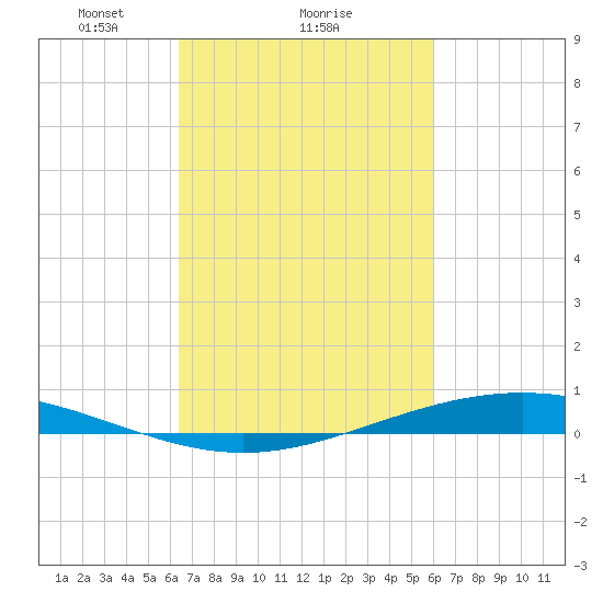 Paris Road Bridge tide chart for Tuesday, February 28, 2023