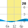 Paris Road Bridge tide chart for Tuesday, February 28, 2023