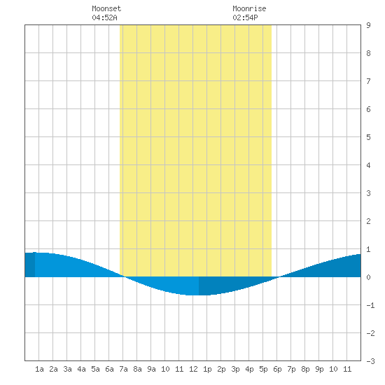Paris Road Bridge tide chart for Thursday, February 2, 2023