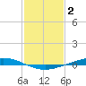 Paris Road Bridge tide chart for Thursday, February 2, 2023