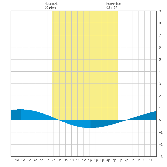 Paris Road Bridge tide chart for Friday, February 3, 2023
