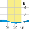 Paris Road Bridge tide chart for Friday, February 3, 2023