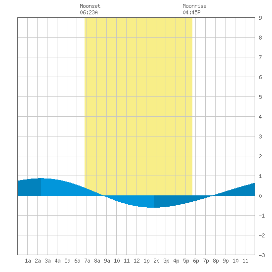 Paris Road Bridge tide chart for Saturday, February 4, 2023