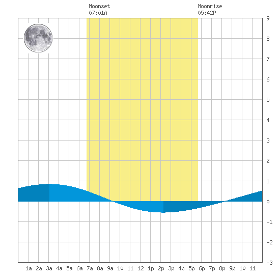 Paris Road Bridge tide chart for Sunday, February 5, 2023
