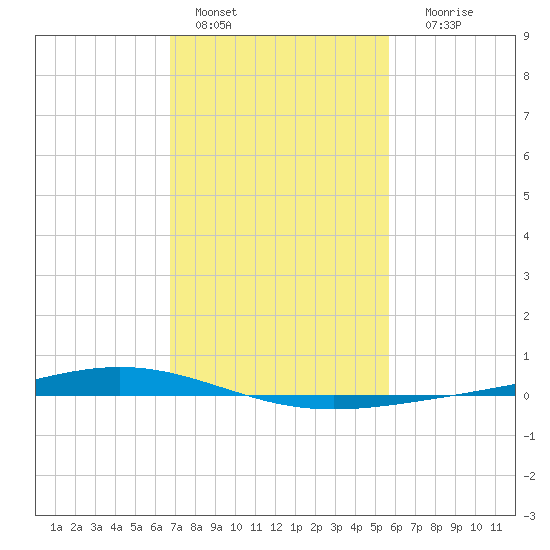 Paris Road Bridge tide chart for Tuesday, February 7, 2023