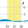 Paris Road Bridge tide chart for Tuesday, February 7, 2023
