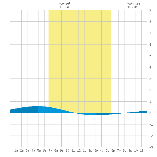 Paris Road Bridge tide chart for Wednesday, February 8, 2023