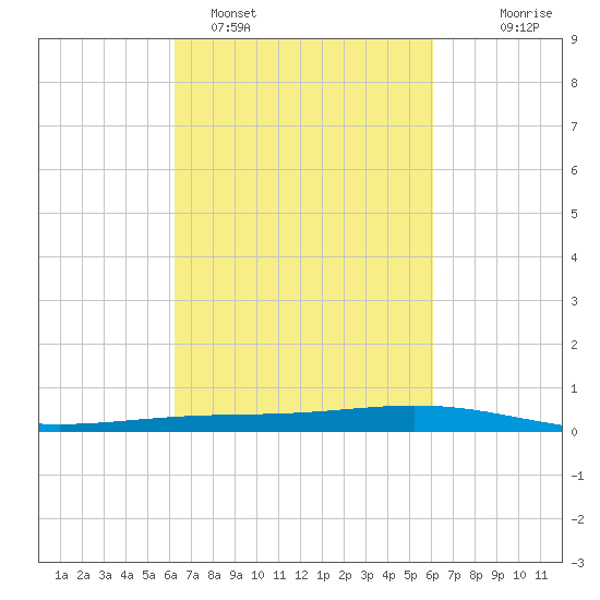 Paris Road Bridge tide chart for Friday, March 10, 2023