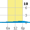 Paris Road Bridge tide chart for Friday, March 10, 2023