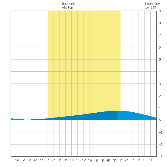 Paris Road Bridge tide chart for Saturday, March 11, 2023