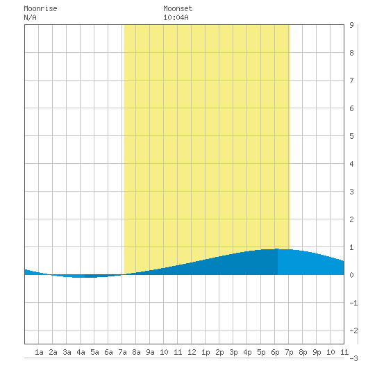 Paris Road Bridge tide chart for Sunday, March 12, 2023