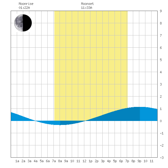 Paris Road Bridge tide chart for Tuesday, March 14, 2023