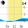 Paris Road Bridge tide chart for Tuesday, March 14, 2023