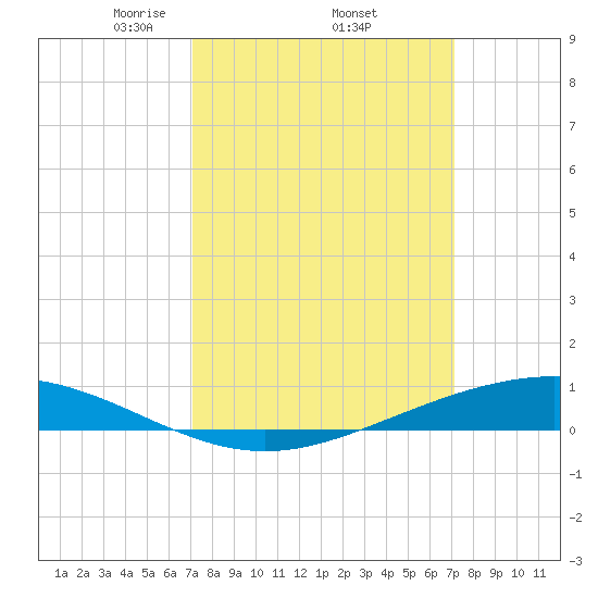 Paris Road Bridge tide chart for Thursday, March 16, 2023
