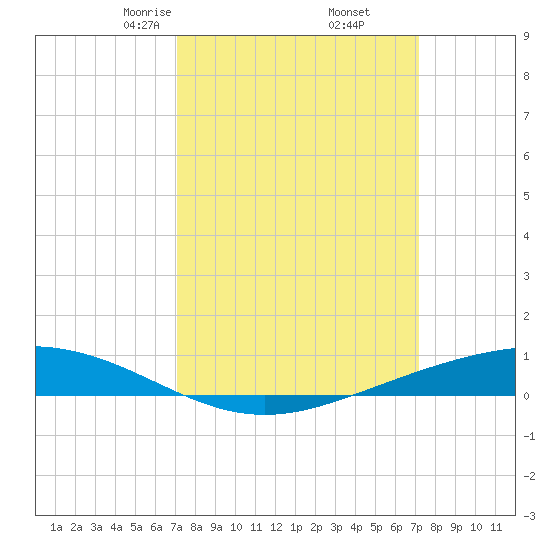 Paris Road Bridge tide chart for Friday, March 17, 2023