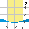 Paris Road Bridge tide chart for Friday, March 17, 2023
