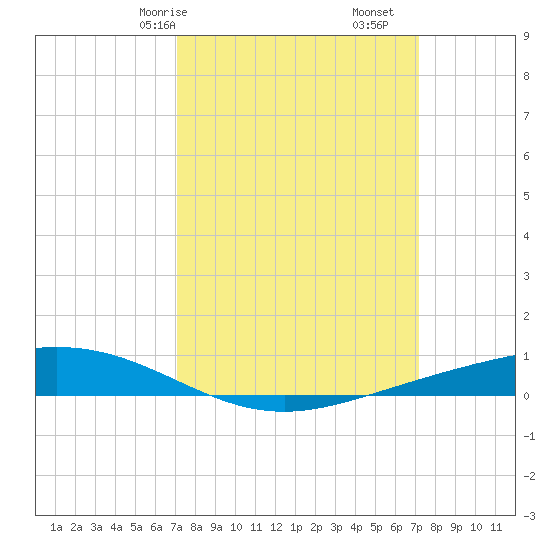 Paris Road Bridge tide chart for Saturday, March 18, 2023