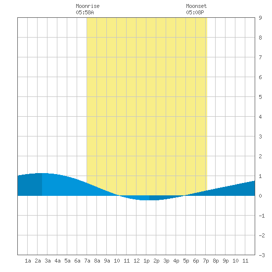 Paris Road Bridge tide chart for Sunday, March 19, 2023