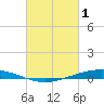 Paris Road Bridge tide chart for Wednesday, March 1, 2023