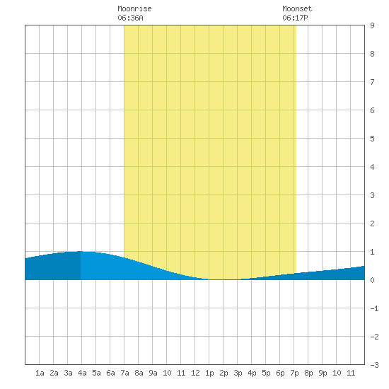 Paris Road Bridge tide chart for Monday, March 20, 2023