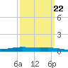 Paris Road Bridge tide chart for Wednesday, March 22, 2023